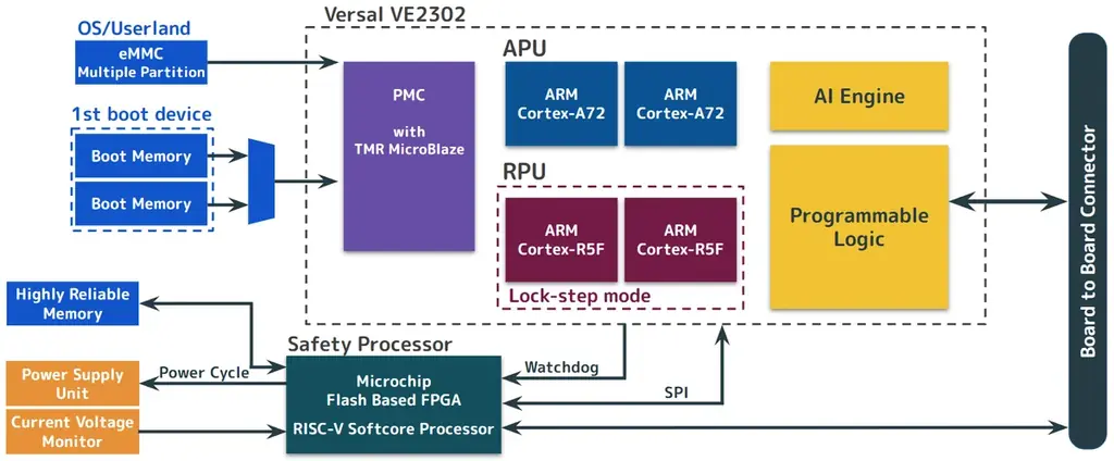 株式会社Space Cubics、JAXAと共同検討したNew Space向けハイエンドコンピュータ「SC-OBC Module V1」を発表 画像 2