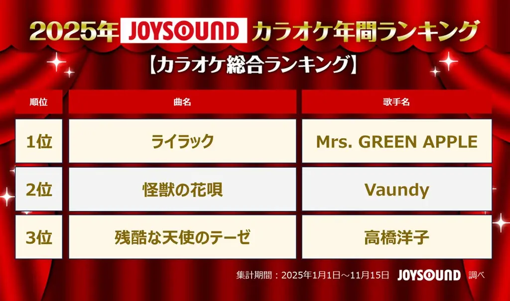 Mrs. GREEN APPLE四冠達成 JOYSOUND年間ランキング2025｜ベストカレンダー