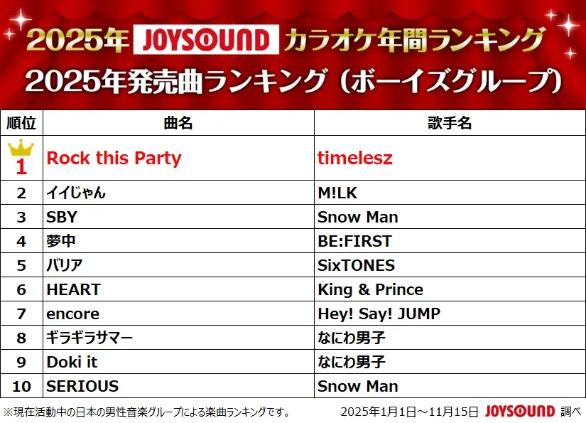 Mrs. GREEN APPLE四冠達成 JOYSOUND年間ランキング2025｜ベストカレンダー