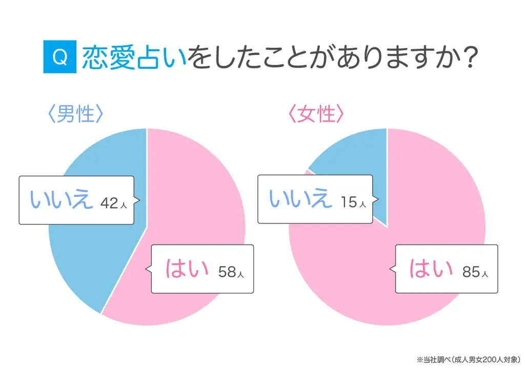 恋愛占いは当たるの？恋愛占いを信じる人の割合や体験談をアンケート調査！ 画像 2