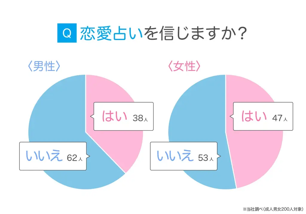 恋愛占いは当たるの？恋愛占いを信じる人の割合や体験談をアンケート調査！ 画像 3