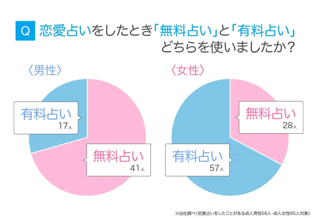恋愛占いは当たるの？恋愛占いを信じる人の割合や体験談をアンケート調査！ 画像 4