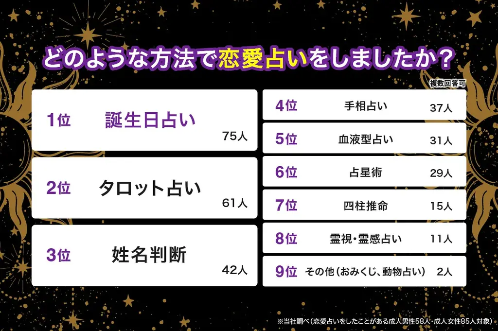 恋愛占いは当たるの？恋愛占いを信じる人の割合や体験談をアンケート調査！ 画像 5