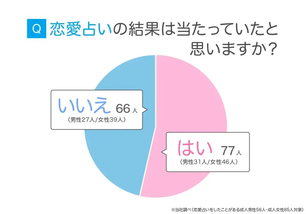 恋愛占いは当たるの？恋愛占いを信じる人の割合や体験談をアンケート調査！ 画像 6