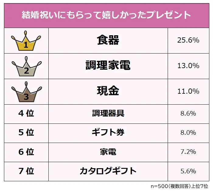 【結婚祝いにもらって嬉しかったプレゼントランキング】既婚者500人アンケート調査 画像 1