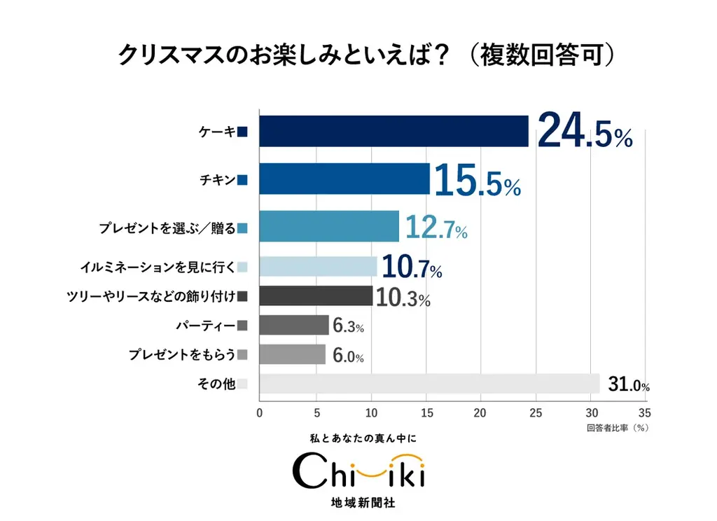 【クリスマスアンケート】『ちいき新聞』12月5日クリスマス特集号に向け実施！ プレゼントを贈る相手は少数派ながら「自分」や「ペット」も 画像 1