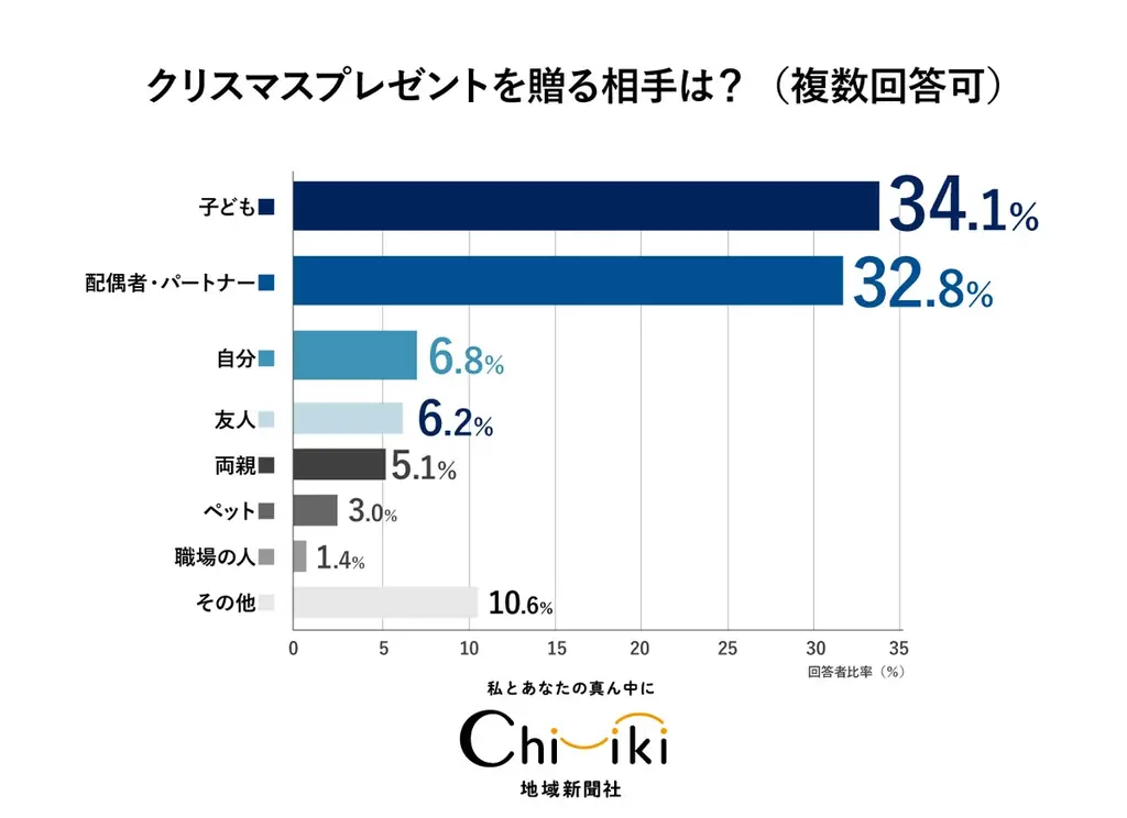 【クリスマスアンケート】『ちいき新聞』12月5日クリスマス特集号に向け実施！ プレゼントを贈る相手は少数派ながら「自分」や「ペット」も 画像 2