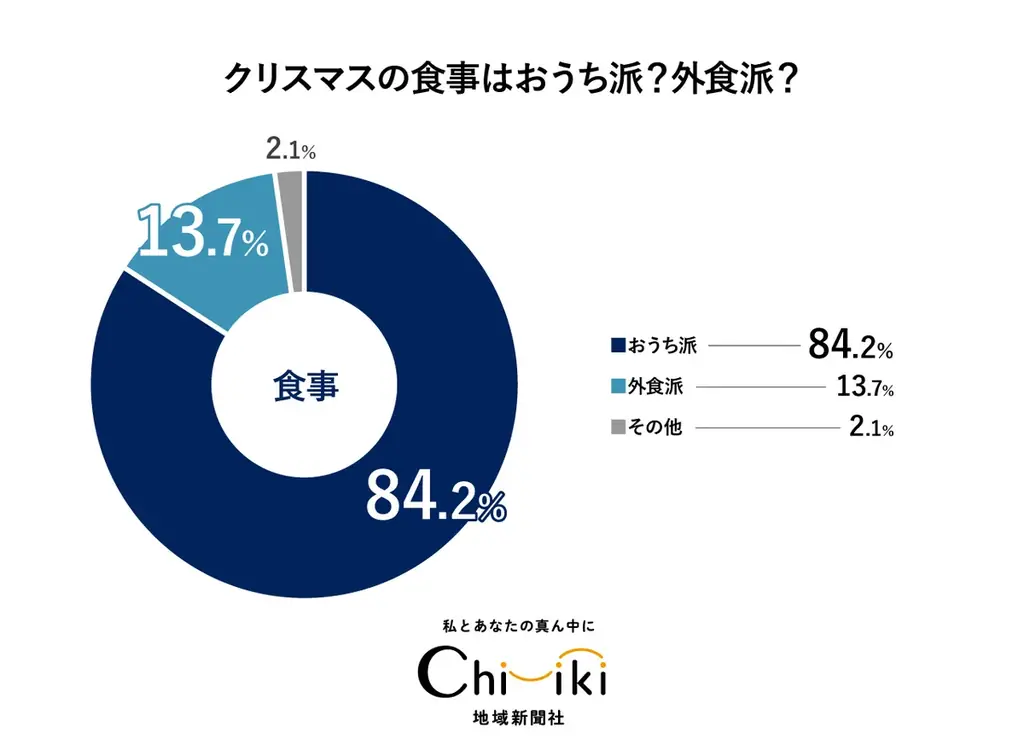 【クリスマスアンケート】『ちいき新聞』12月5日クリスマス特集号に向け実施！ プレゼントを贈る相手は少数派ながら「自分」や「ペット」も 画像 3
