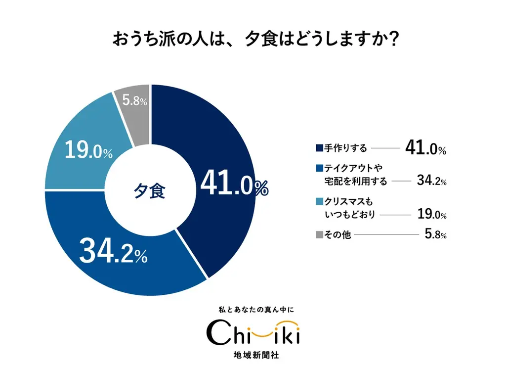 【クリスマスアンケート】『ちいき新聞』12月5日クリスマス特集号に向け実施！ プレゼントを贈る相手は少数派ながら「自分」や「ペット」も 画像 4