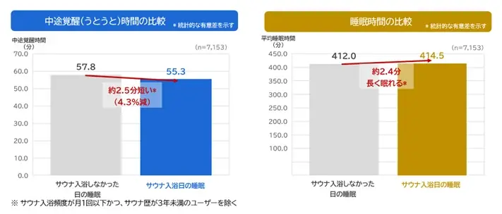 『Pokémon Sleep』と『サウナイキタイ』の共同施策「サとス」継続的なサウナ入浴習慣が良い睡眠のカギ！？サウナでの“温活”と“睡眠”の関係性の調査結果を公開！ 画像 2