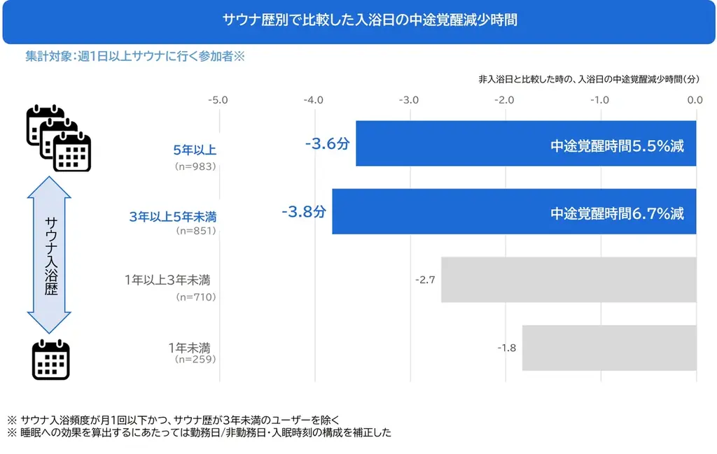 『Pokémon Sleep』と『サウナイキタイ』の共同施策「サとス」継続的なサウナ入浴習慣が良い睡眠のカギ！？サウナでの“温活”と“睡眠”の関係性の調査結果を公開！ 画像 4