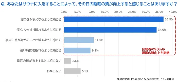 『Pokémon Sleep』と『サウナイキタイ』の共同施策「サとス」継続的なサウナ入浴習慣が良い睡眠のカギ！？サウナでの“温活”と“睡眠”の関係性の調査結果を公開！ 画像 7