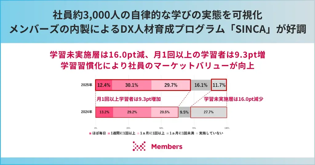 SINCAで学習習慣が定着、未学習層16.0pt減と成果可視化