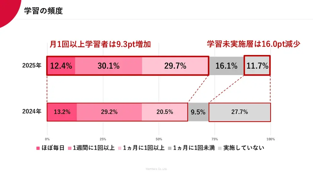 社員約3,000人の自律的な学びの実態を可視化、メンバーズの内製によるDX人材育成プログラム「SINCA」が好調 画像 2