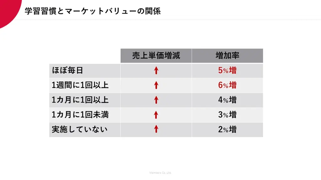 社員約3,000人の自律的な学びの実態を可視化、メンバーズの内製によるDX人材育成プログラム「SINCA」が好調 画像 3