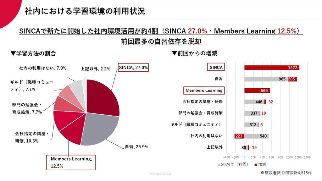 社員約3,000人の自律的な学びの実態を可視化、メンバーズの内製によるDX人材育成プログラム「SINCA」が好調 画像 4