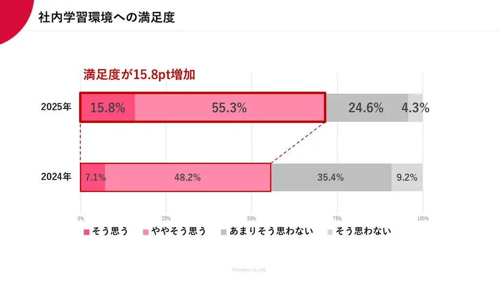 社員約3,000人の自律的な学びの実態を可視化、メンバーズの内製によるDX人材育成プログラム「SINCA」が好調 画像 5