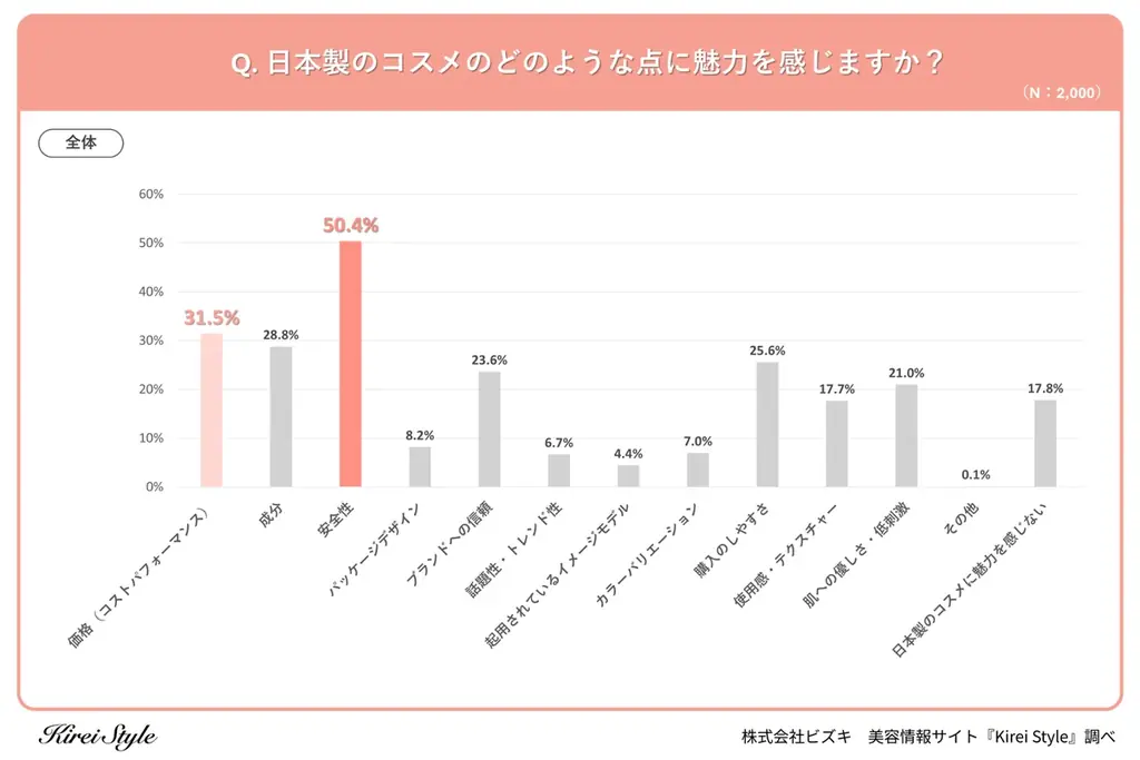 国産コスメの魅力を調査！「成分」「コスパ」を抑えて1位に輝いたのは？年代・職業別の”意外な傾向”も徹底解剖 画像 2