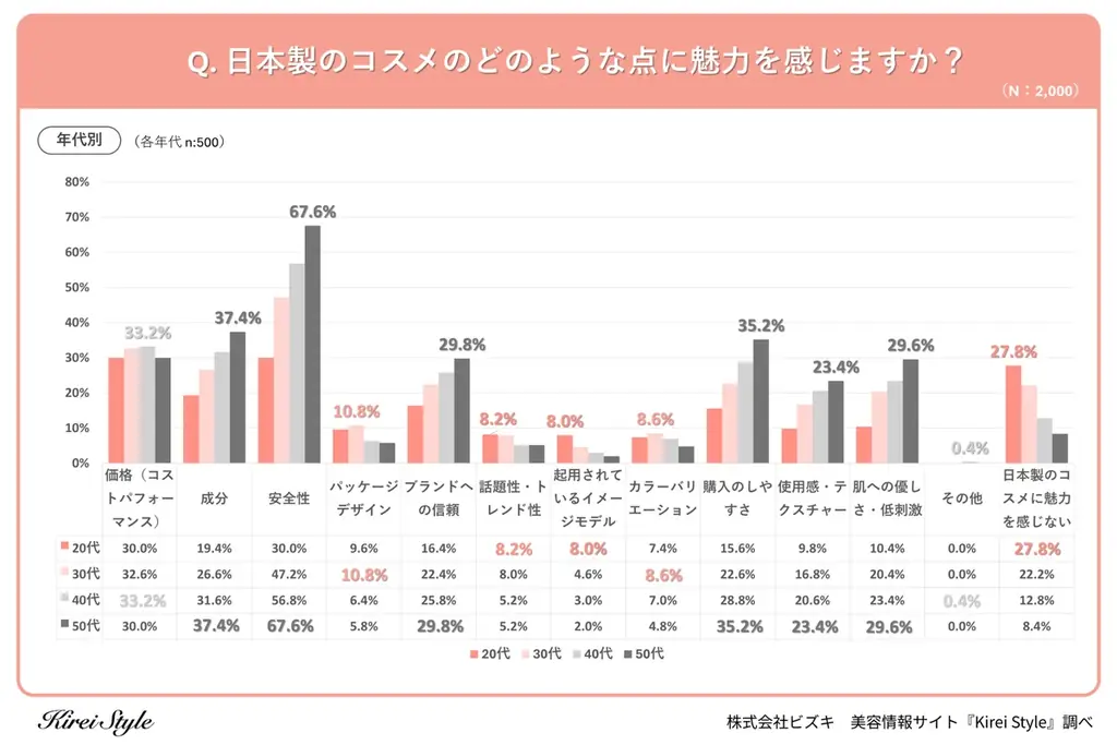 国産コスメの魅力を調査！「成分」「コスパ」を抑えて1位に輝いたのは？年代・職業別の”意外な傾向”も徹底解剖 画像 3