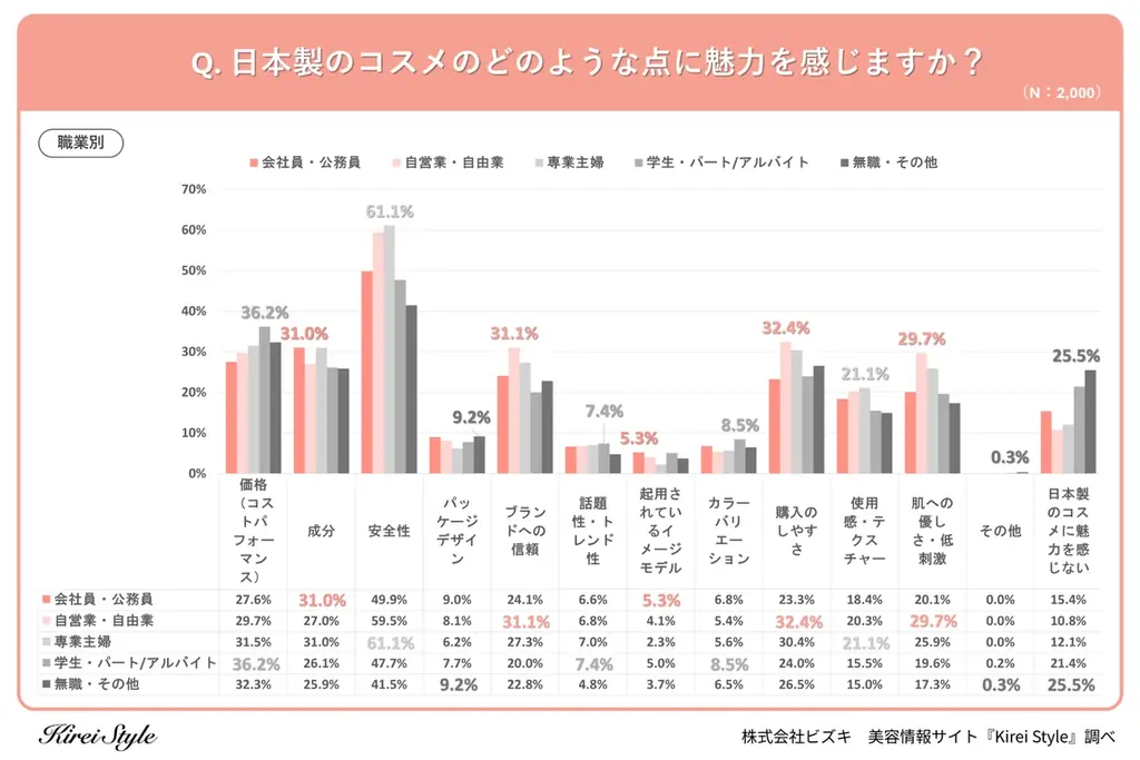 国産コスメの魅力を調査！「成分」「コスパ」を抑えて1位に輝いたのは？年代・職業別の”意外な傾向”も徹底解剖 画像 4