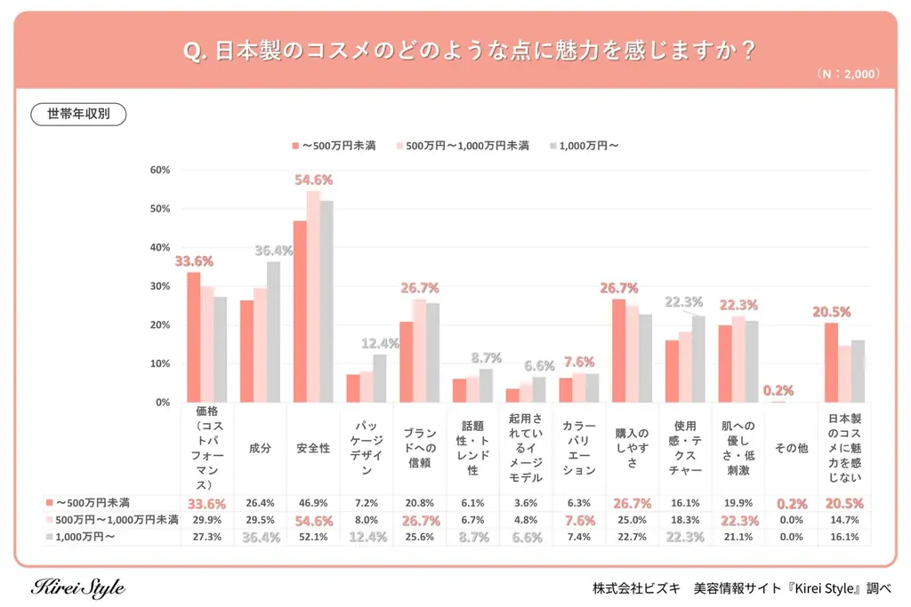 国産コスメの魅力を調査！「成分」「コスパ」を抑えて1位に輝いたのは？年代・職業別の”意外な傾向”も徹底解剖 画像 5