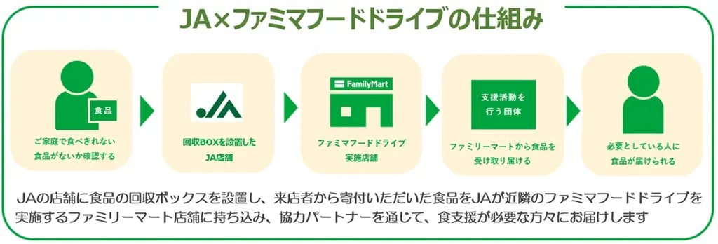 ファミリーマートとJAグループがつむぐ地域の食支援フードドライブの取り組み全国で展開へ～集まった食品はファミマフードドライブを通じて支援が必要な方へ～ 画像 1