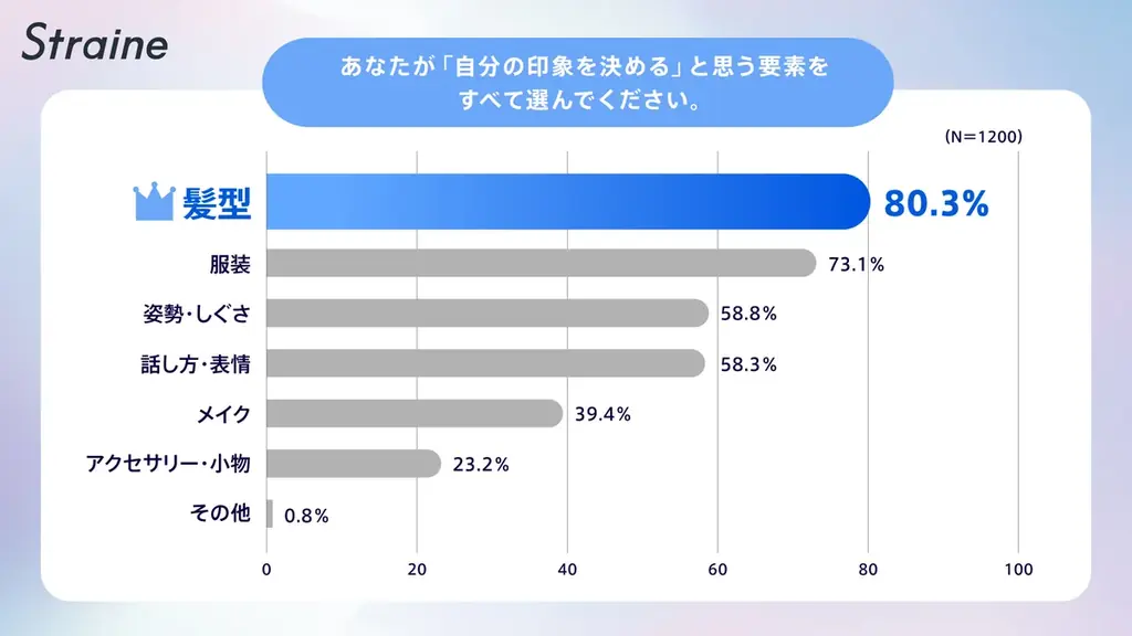 【調査実施】“朝の髪”が1日の行動を左右することが判明！スタイリング成功で自信80.8％、印象はメイクより髪型が決め手。半数が前夜のヘアケアを重視 ― Straine「朝勝つキャンペーン」開始 ― 画像 2
