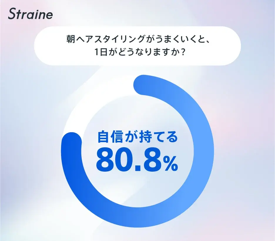 【調査実施】“朝の髪”が1日の行動を左右することが判明！スタイリング成功で自信80.8％、印象はメイクより髪型が決め手。半数が前夜のヘアケアを重視 ― Straine「朝勝つキャンペーン」開始 ― 画像 3