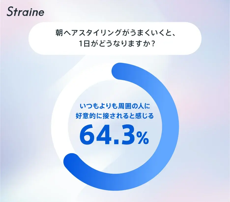 【調査実施】“朝の髪”が1日の行動を左右することが判明！スタイリング成功で自信80.8％、印象はメイクより髪型が決め手。半数が前夜のヘアケアを重視 ― Straine「朝勝つキャンペーン」開始 ― 画像 4