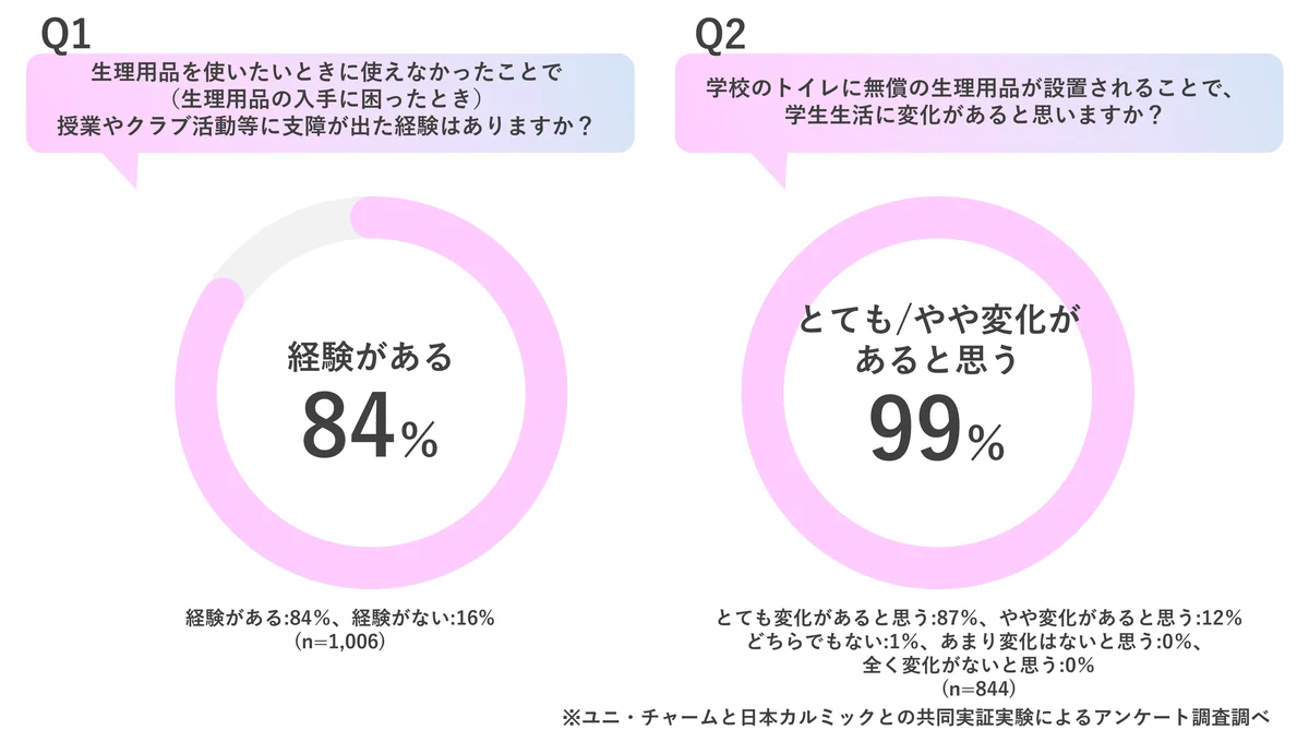 ユニ・チャーム、MeWプロジェクト、日本カルミックが連携し、　　　　　　　　　　　　　　　　　　　　　　学校施設で生理用品を衛生的に利用できる環境を整備 画像 2