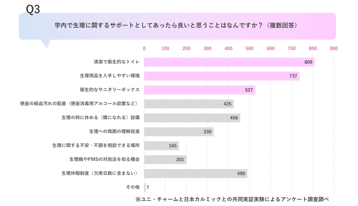 ユニ・チャーム、MeWプロジェクト、日本カルミックが連携し、　　　　　　　　　　　　　　　　　　　　　　学校施設で生理用品を衛生的に利用できる環境を整備 画像 3