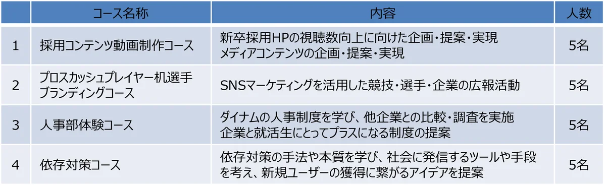 10年目を迎える『ダイナム長期インターンシップ2025』課題解決プロジェクトの最終報告を実施 画像 3