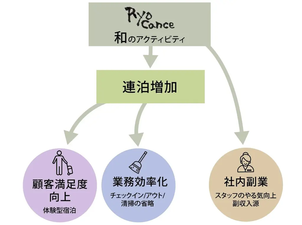 【報酬は売上の8割】箱根の旅館で文化体験の提供者を一般公募開始　～あなたの「特技」をおもてなしに～ 画像 3