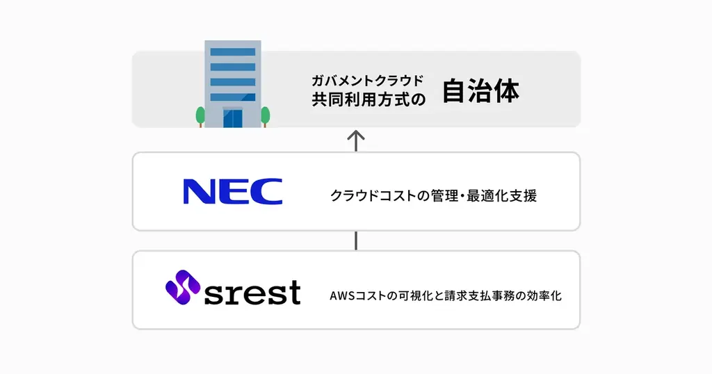 【全国初】NECとメタップスホールディングス、クラウドコストの管理・最適化に向けて業務提携し、AWSコスト管理ツール「srest」の提供を開始 画像 1