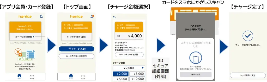 ～スマホでピタッと 即チャージ！ ～スマートフォンからチャージできる『hanicaアプリ』 本日、サービススタート！ 画像 2
