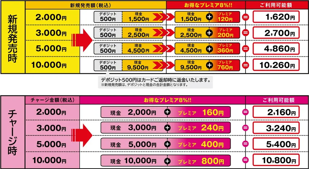 ～スマホでピタッと 即チャージ！ ～スマートフォンからチャージできる『hanicaアプリ』 本日、サービススタート！ 画像 4