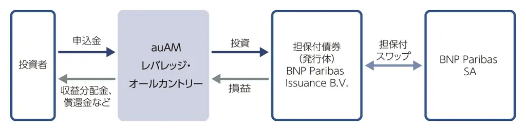 「auAMレバレッジ・オールカントリー（愛称：レバカン）」提供開始 画像 2