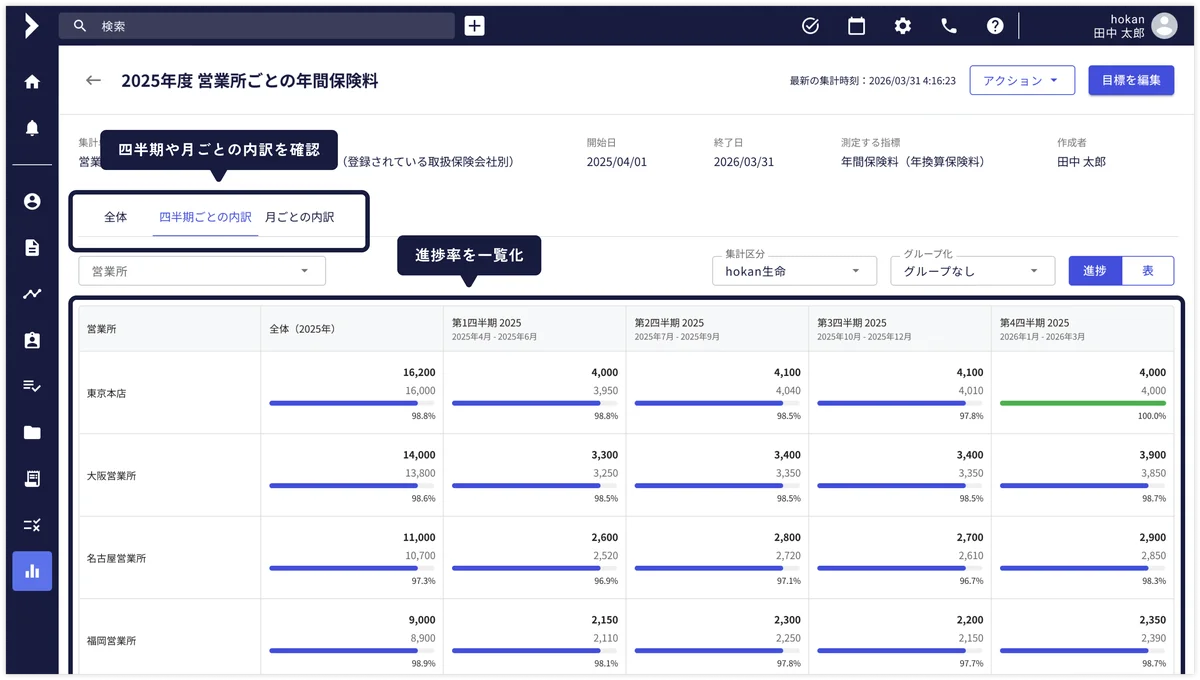 クラウド型保険代理店システム「hokan®︎」から新機能「予算（目標）管理機能」をリリース 画像 2