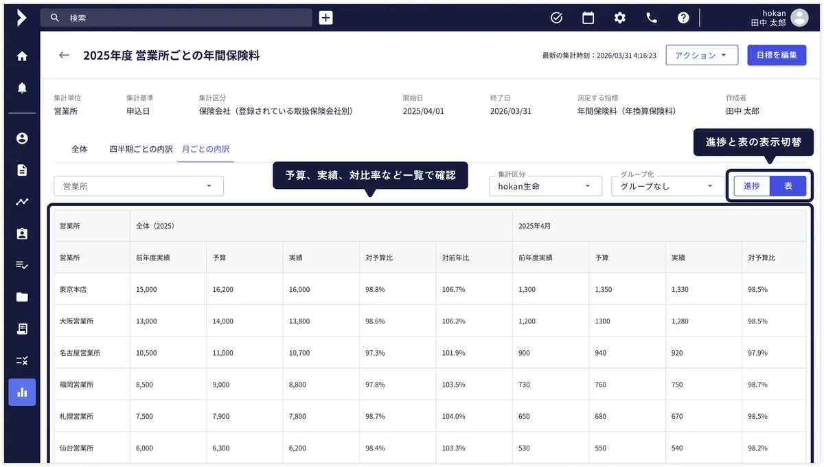 クラウド型保険代理店システム「hokan®︎」から新機能「予算（目標）管理機能」をリリース 画像 3