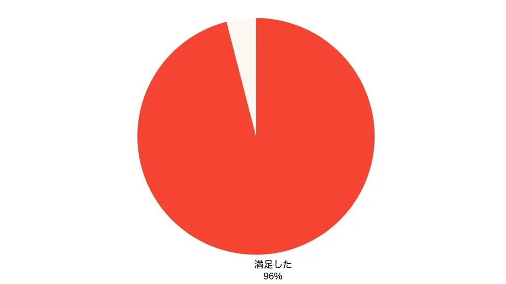 エッグフォワード、スタートアップ企業向けの中途採用支援・個人向けのキャリア／転職支援サービス「Talent Partners」を開始 画像 7