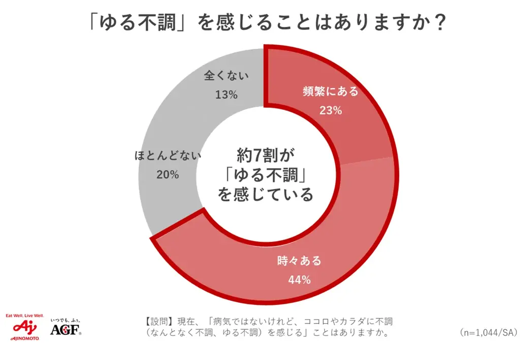 味の素AGF㈱、女性の約7割が悩む「ゆる不調」をテーマに季節×時間帯別の「ご自愛ゆる習慣」セミナーを実施 画像 2