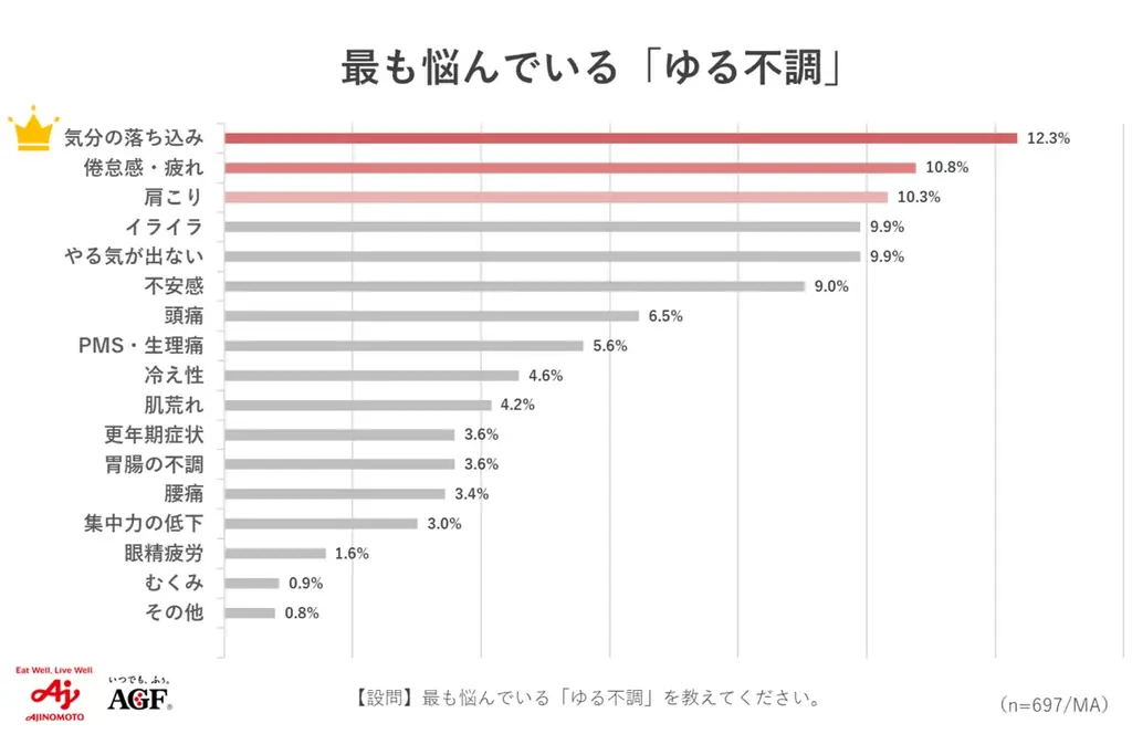 味の素AGF㈱、女性の約7割が悩む「ゆる不調」をテーマに季節×時間帯別の「ご自愛ゆる習慣」セミナーを実施 画像 3