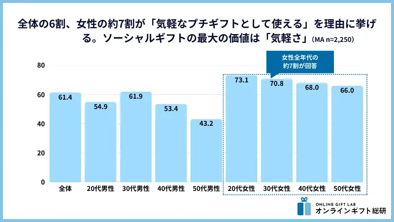 〜2025年版ソーシャルギフト利用実態調査〜女性の約7割が「気軽なプチギフト」としてソーシャルギフトを活用 画像 3