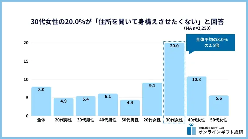 〜2025年版ソーシャルギフト利用実態調査〜女性の約7割が「気軽なプチギフト」としてソーシャルギフトを活用 画像 4
