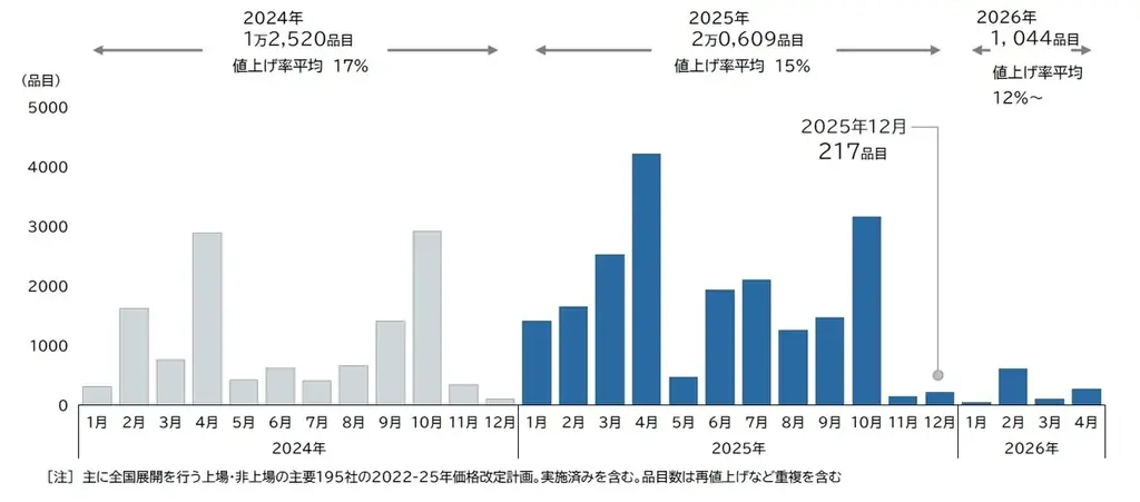 帝国データバンク：2025年の食品値上げ2万609品目