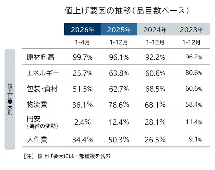 2026年の値上げ、累計1044品目　今年の8割減ペース　値上げラッシュは来春にかけて一時収束へ　2025年は2万609品目、2年ぶり2万品目超 画像 2