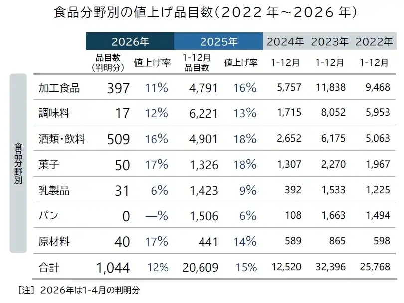 2026年の値上げ、累計1044品目　今年の8割減ペース　値上げラッシュは来春にかけて一時収束へ　2025年は2万609品目、2年ぶり2万品目超 画像 3