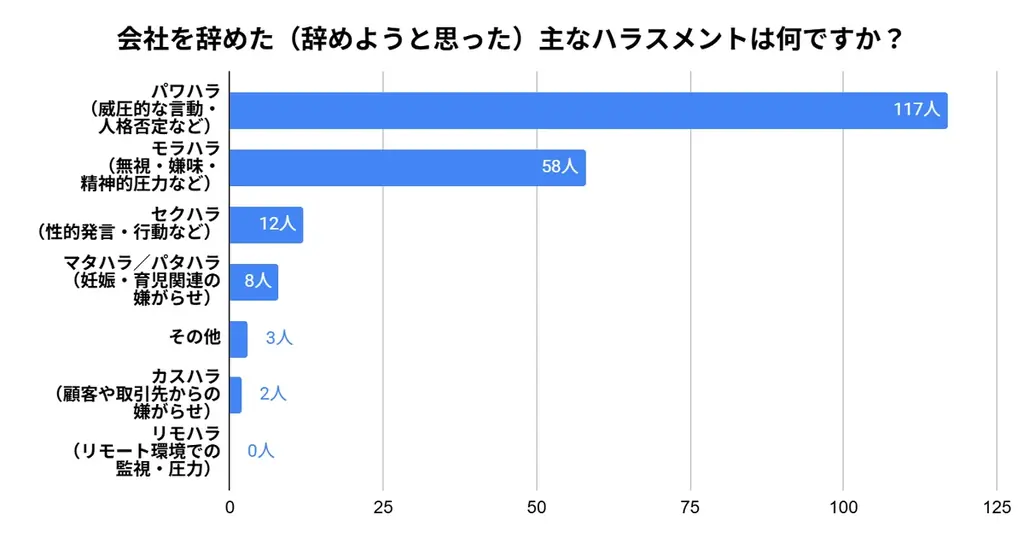 ハラスメント実態調査