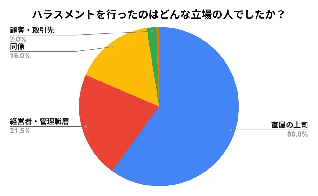 【ハラスメント実態調査/全国200名アンケート】6割がパワハラ経験、8割超が「上司・経営層」からの加害と回答！会社を辞めた人の選択肢は「退職」か「我慢」だけ？最多は関東で約4割も… 画像 2