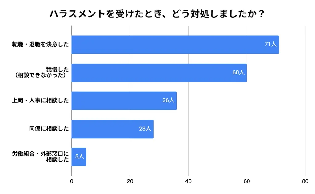 【ハラスメント実態調査/全国200名アンケート】6割がパワハラ経験、8割超が「上司・経営層」からの加害と回答！会社を辞めた人の選択肢は「退職」か「我慢」だけ？最多は関東で約4割も… 画像 3